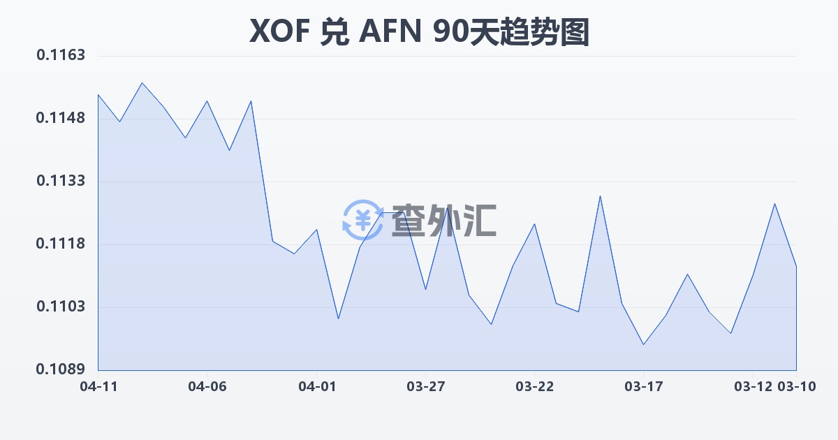 西非法郎兑阿富汗尼(XOF/AFN)近90天汇率走势图