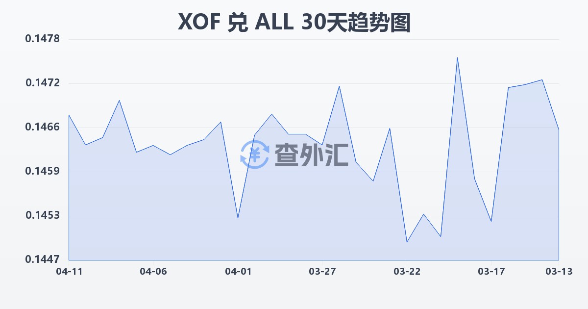 西非法郎兑阿尔巴尼亚列克(XOF/ALL)近30天汇率走势图