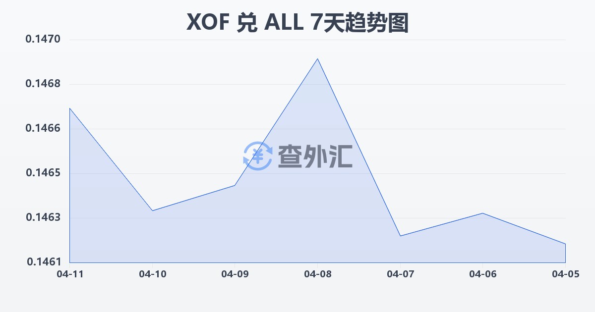 西非法郎兑阿尔巴尼亚列克(XOF/ALL)近7天汇率走势图