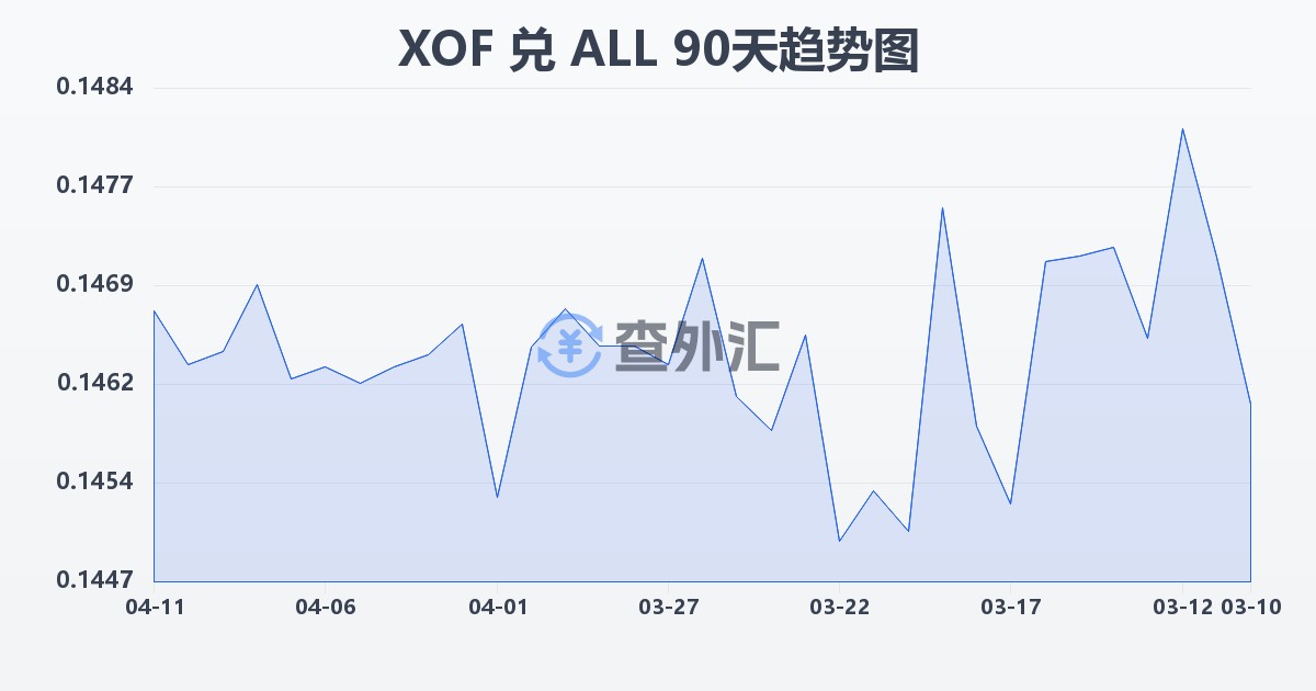 西非法郎兑阿尔巴尼亚列克(XOF/ALL)近90天汇率走势图