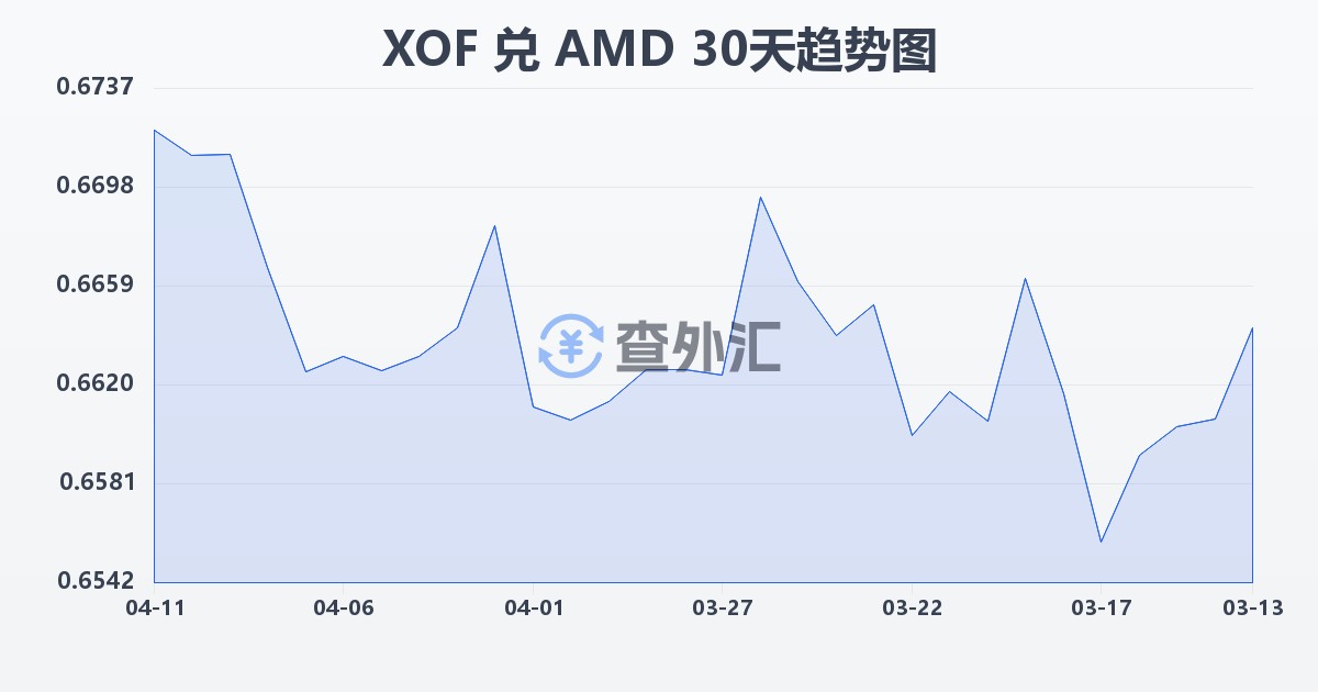 西非法郎兑亚美尼亚德拉姆(XOF/AMD)近30天汇率走势图