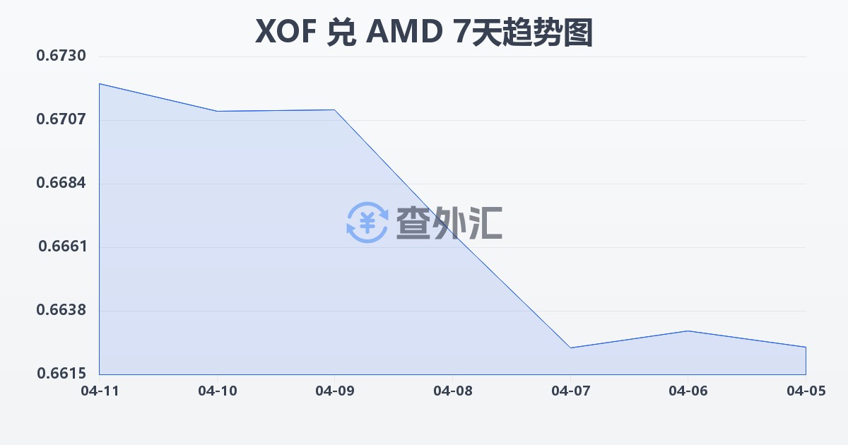 西非法郎兑亚美尼亚德拉姆(XOF/AMD)近7天汇率走势图