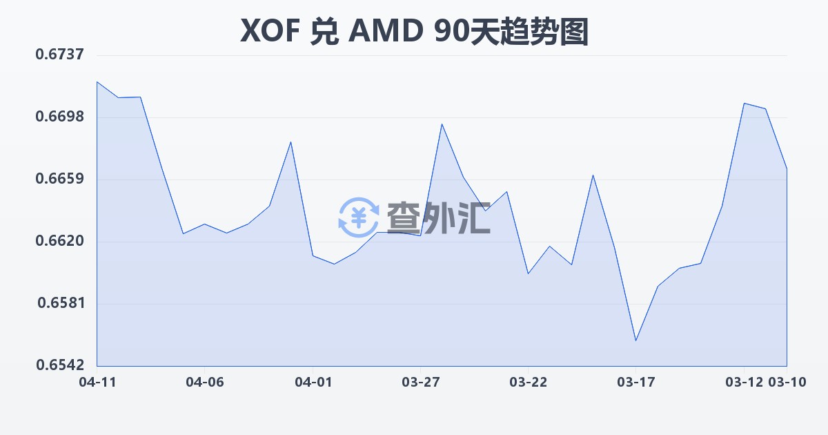 西非法郎兑亚美尼亚德拉姆(XOF/AMD)近90天汇率走势图