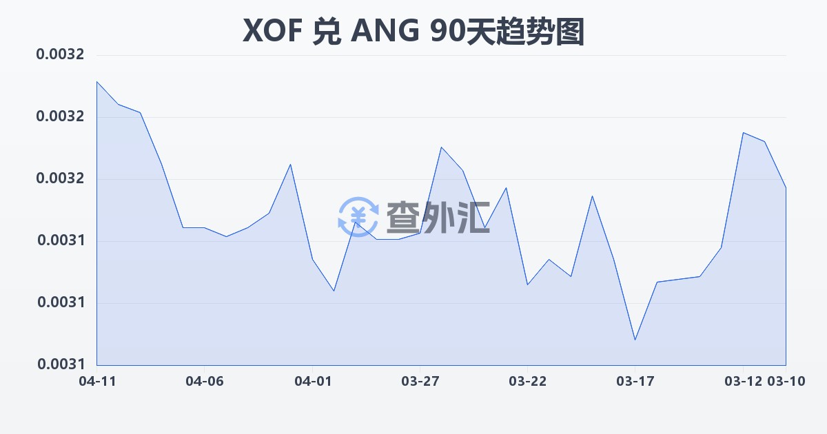 西非法郎兑荷属安的列斯盾(XOF/ANG)近90天汇率走势图