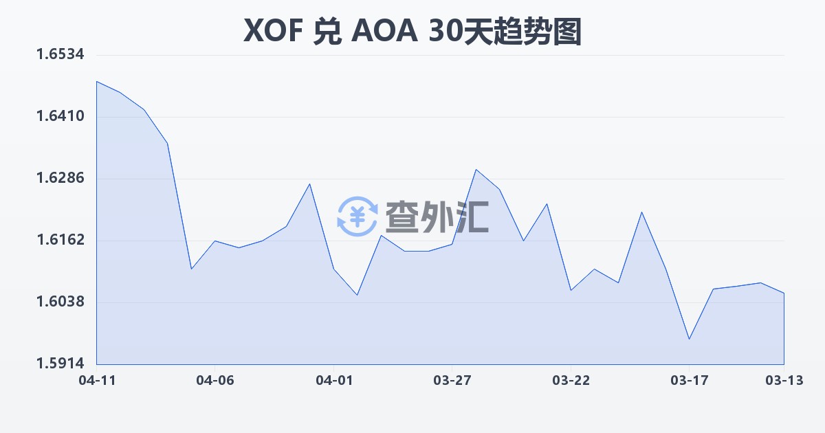 西非法郎兑安哥拉宽扎(XOF/AOA)近30天汇率走势图