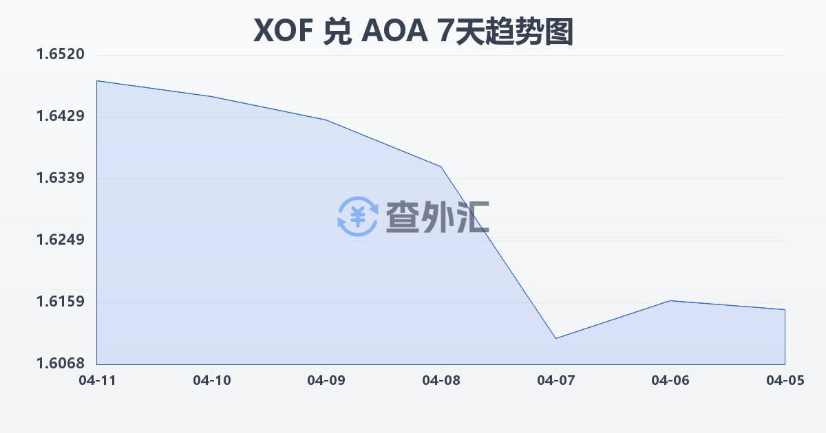 西非法郎兑安哥拉宽扎(XOF/AOA)近7天汇率走势图