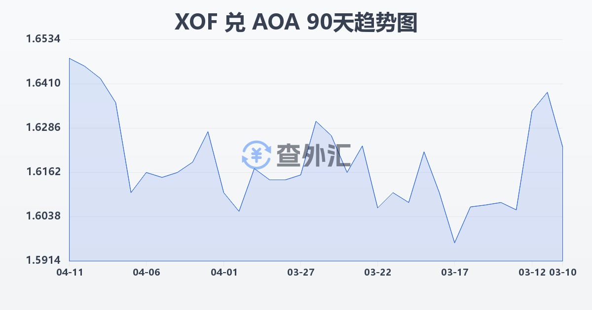 西非法郎兑安哥拉宽扎(XOF/AOA)近90天汇率走势图