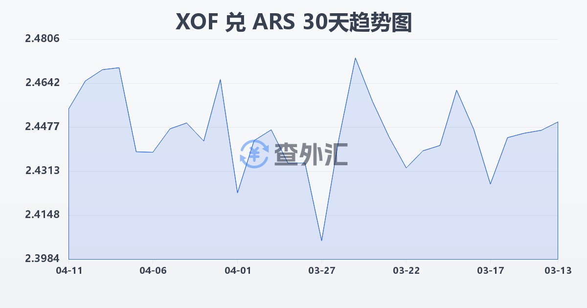 西非法郎兑阿根廷比索(XOF/ARS)近30天汇率走势图
