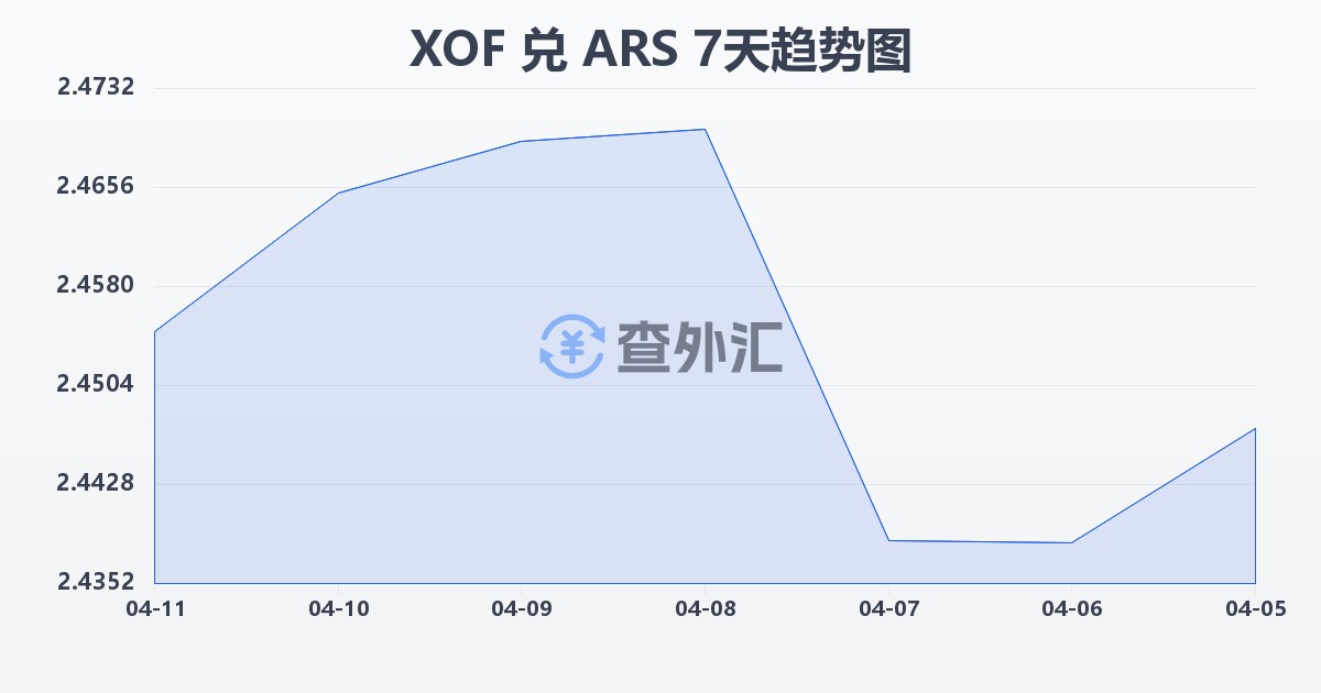 西非法郎兑阿根廷比索(XOF/ARS)近7天汇率走势图