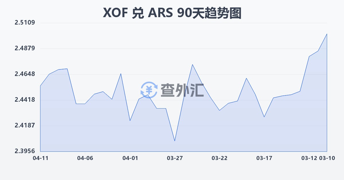 西非法郎兑阿根廷比索(XOF/ARS)近90天汇率走势图