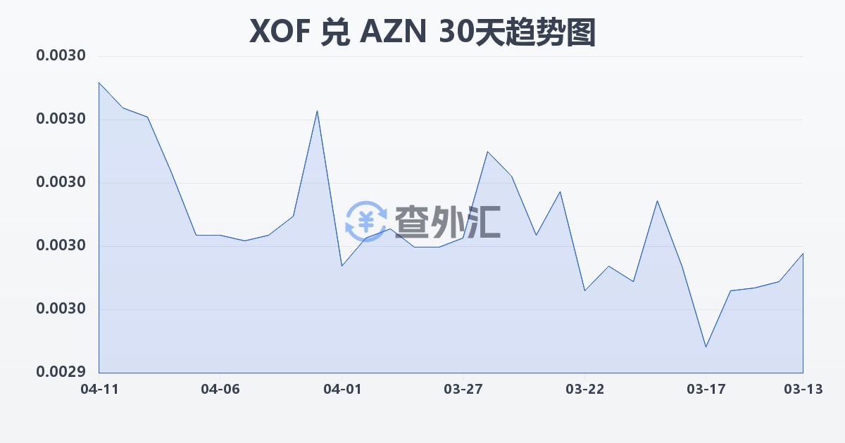 西非法郎兑阿塞拜疆马纳特(XOF/AZN)近30天汇率走势图