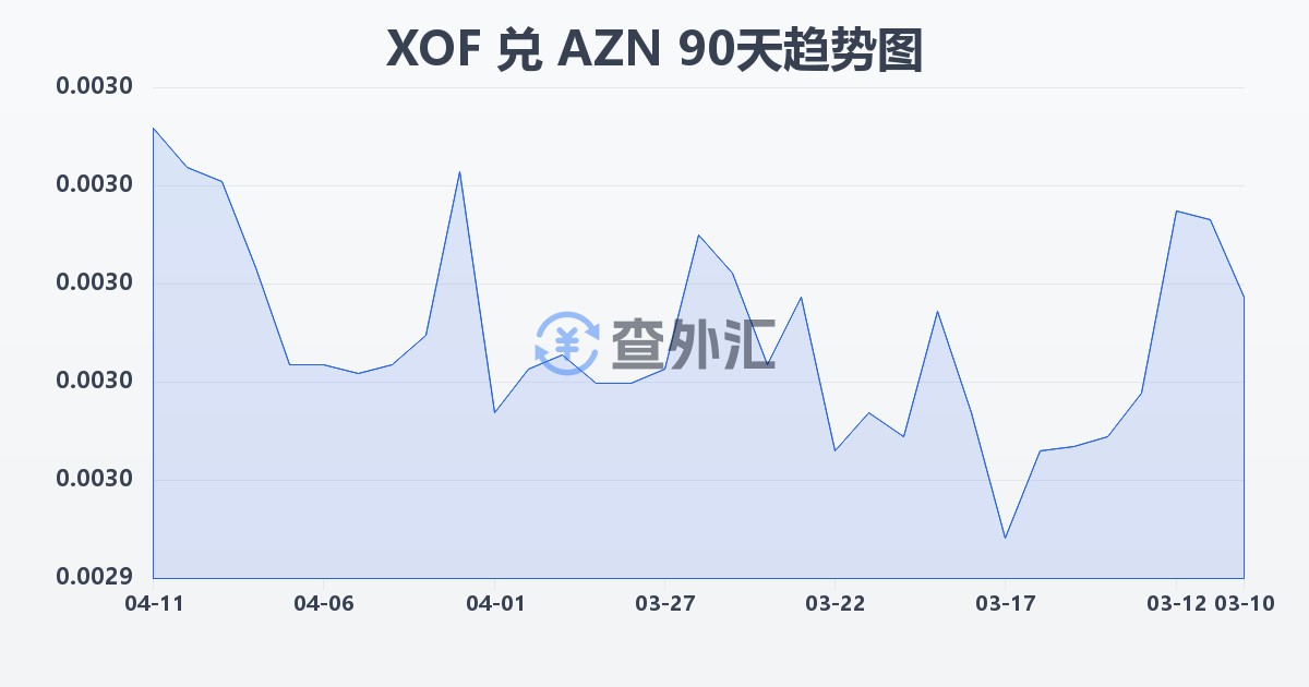 西非法郎兑阿塞拜疆马纳特(XOF/AZN)近90天汇率走势图