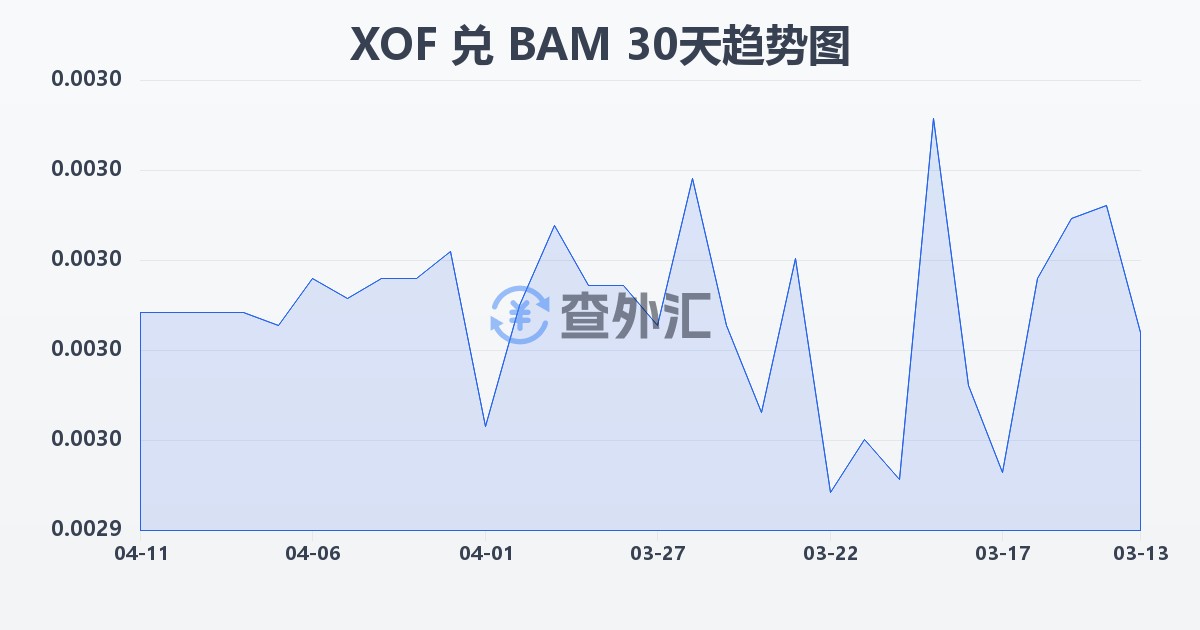 西非法郎兑波黑可兑换马克(XOF/BAM)近30天汇率走势图
