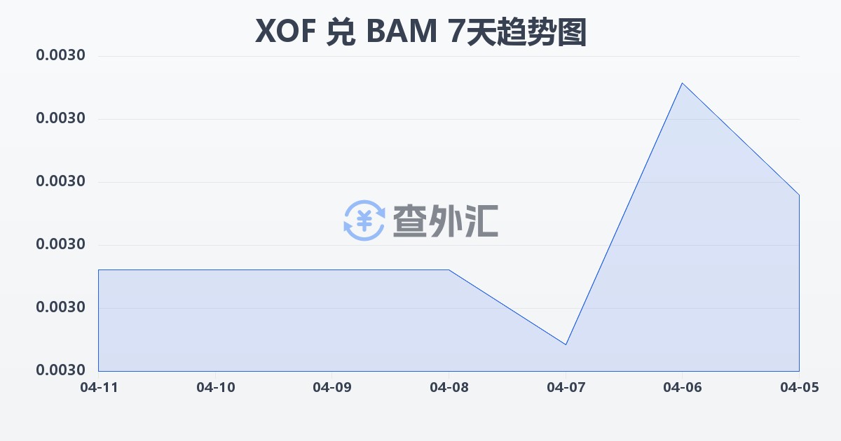 西非法郎兑波黑可兑换马克(XOF/BAM)近7天汇率走势图