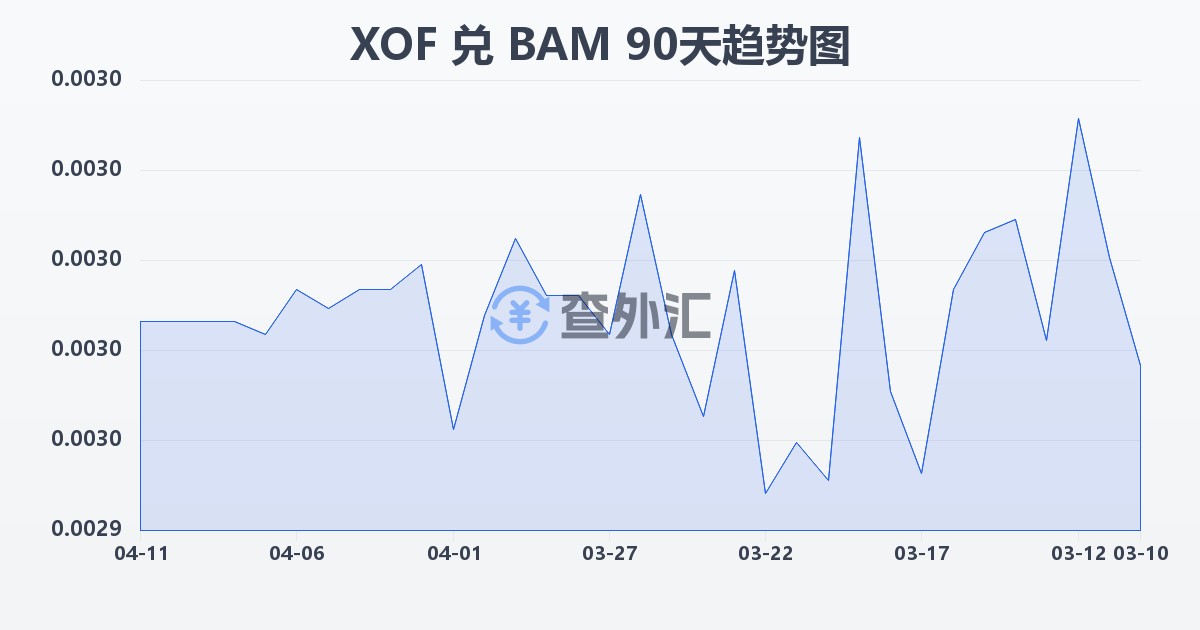西非法郎兑波黑可兑换马克(XOF/BAM)近90天汇率走势图