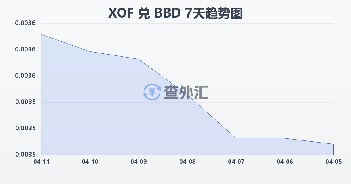 西非法郎兑巴巴多斯元(XOF/BBD)近7天汇率走势图