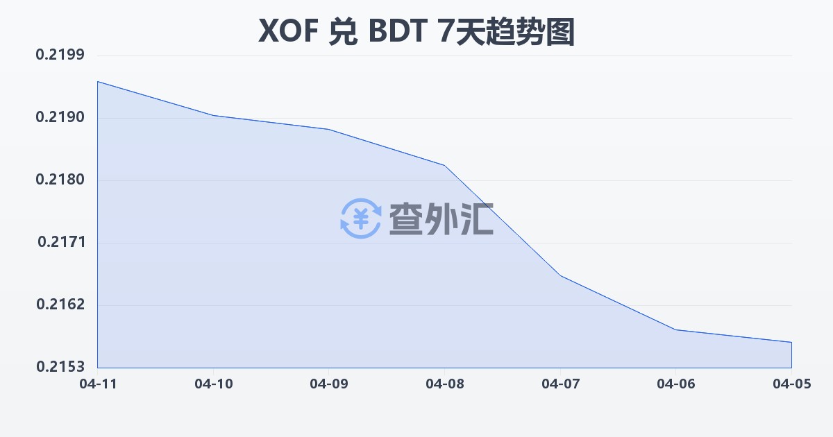 西非法郎兑孟加拉塔卡(XOF/BDT)近7天汇率走势图