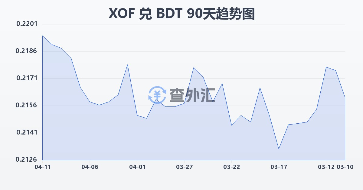 西非法郎兑孟加拉塔卡(XOF/BDT)近90天汇率走势图