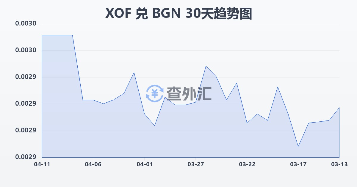 西非法郎兑保加利亚列弗(XOF/BGN)近30天汇率走势图
