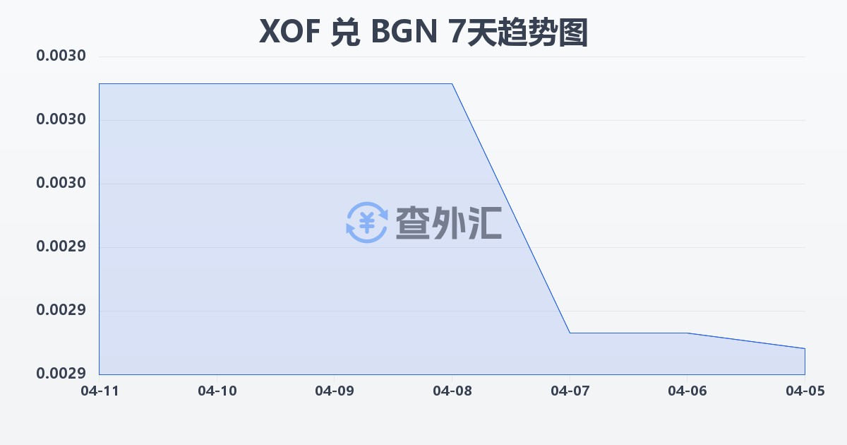 西非法郎兑保加利亚列弗(XOF/BGN)近7天汇率走势图