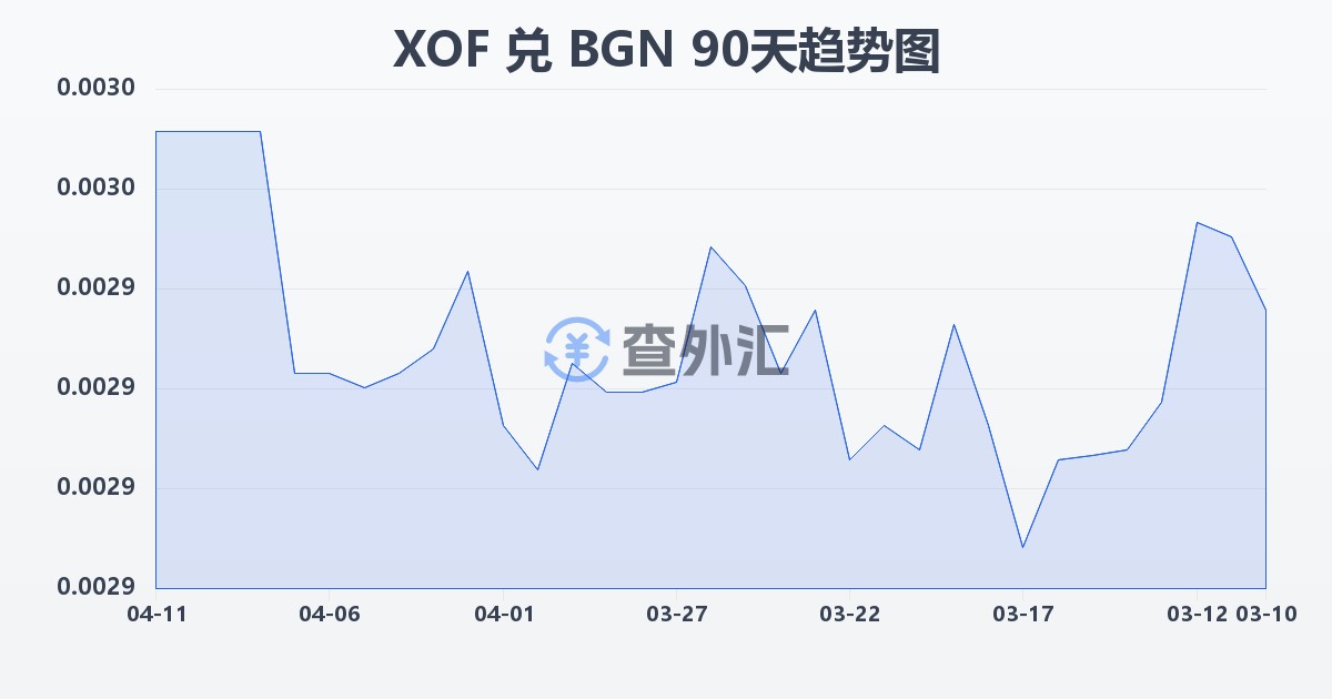 西非法郎兑保加利亚列弗(XOF/BGN)近90天汇率走势图