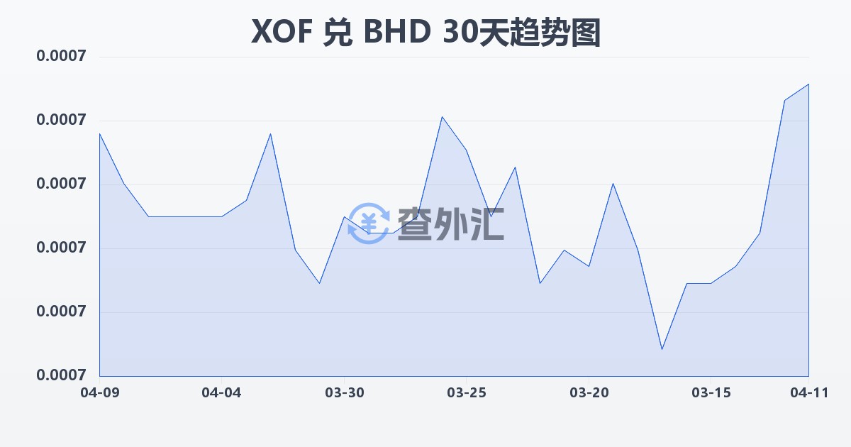 西非法郎兑巴林第纳尔(XOF/BHD)近30天汇率走势图