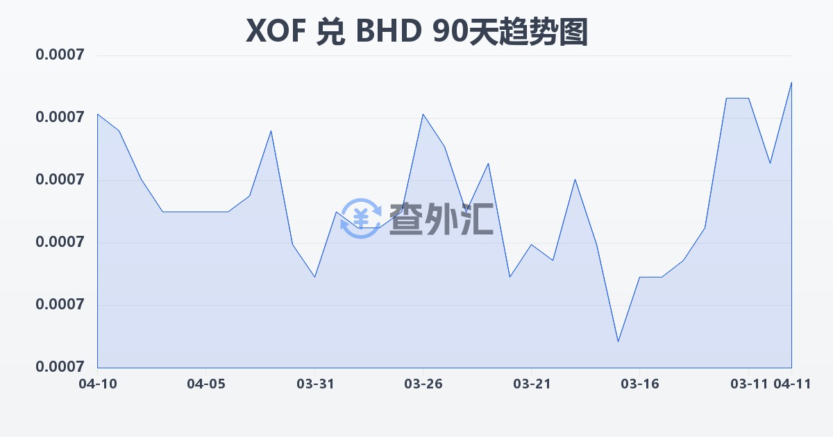 西非法郎兑巴林第纳尔(XOF/BHD)近90天汇率走势图