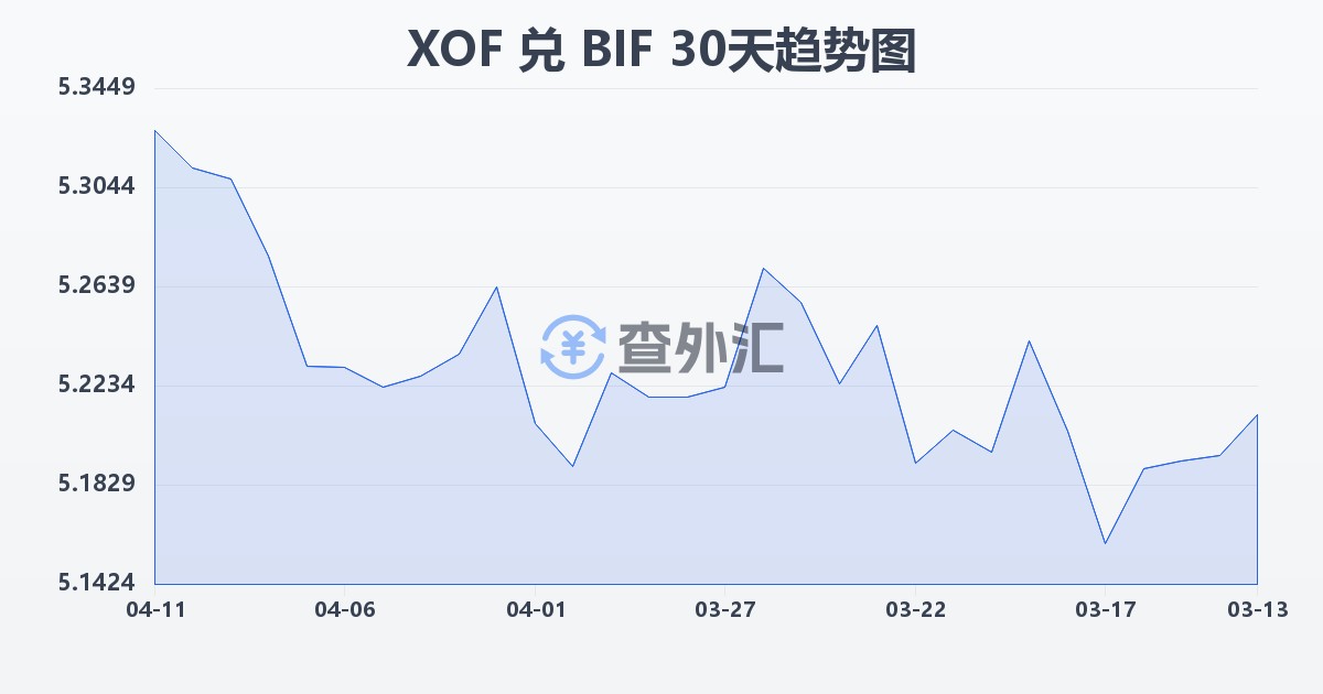 西非法郎兑布隆迪法郎(XOF/BIF)近30天汇率走势图