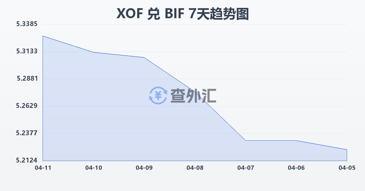 西非法郎兑布隆迪法郎(XOF/BIF)近7天汇率走势图