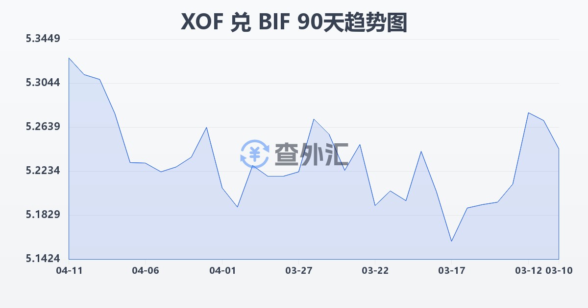 西非法郎兑布隆迪法郎(XOF/BIF)近90天汇率走势图