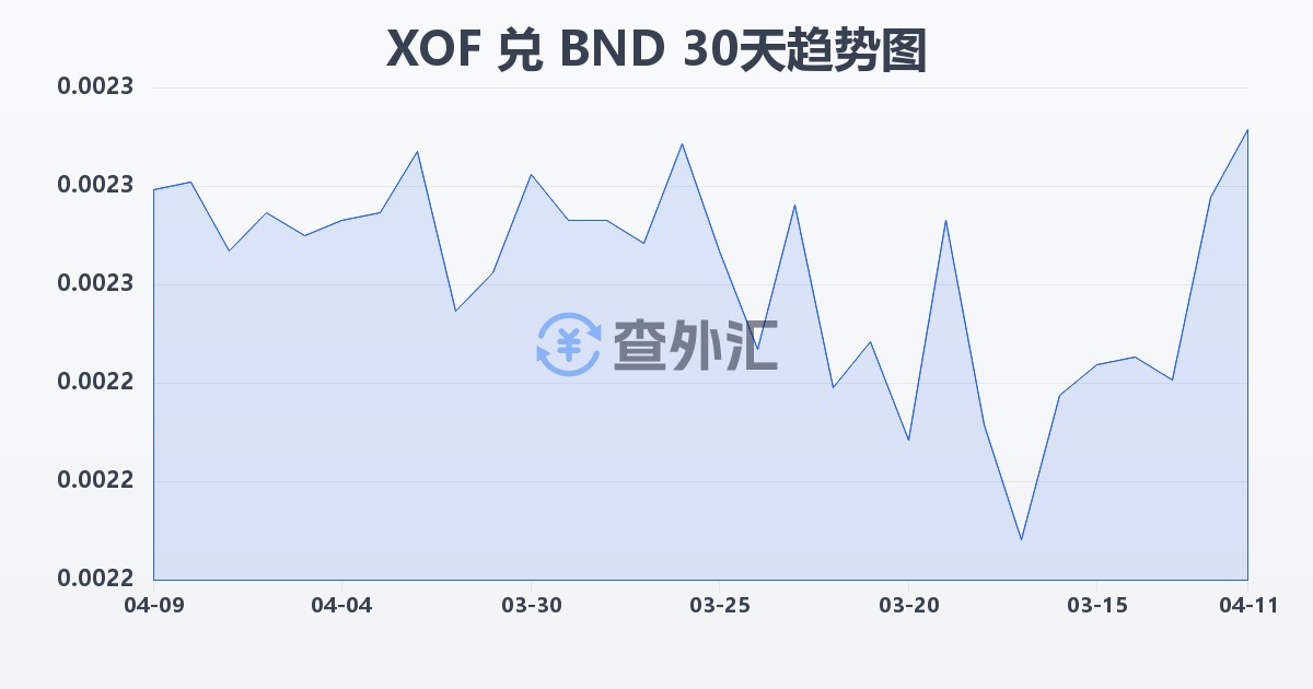 西非法郎兑文莱元(XOF/BND)近30天汇率走势图
