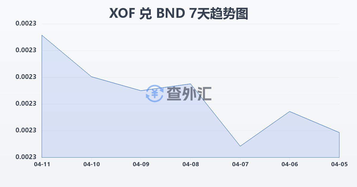西非法郎兑文莱元(XOF/BND)近7天汇率走势图