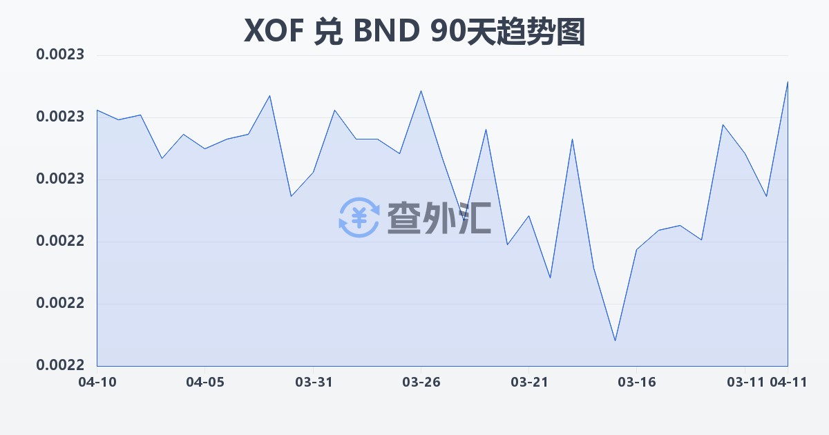 西非法郎兑文莱元(XOF/BND)近90天汇率走势图