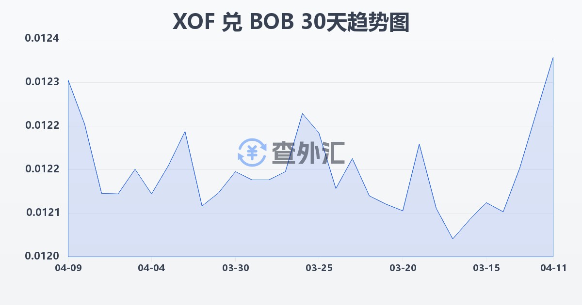 西非法郎兑玻利维亚诺(XOF/BOB)近30天汇率走势图
