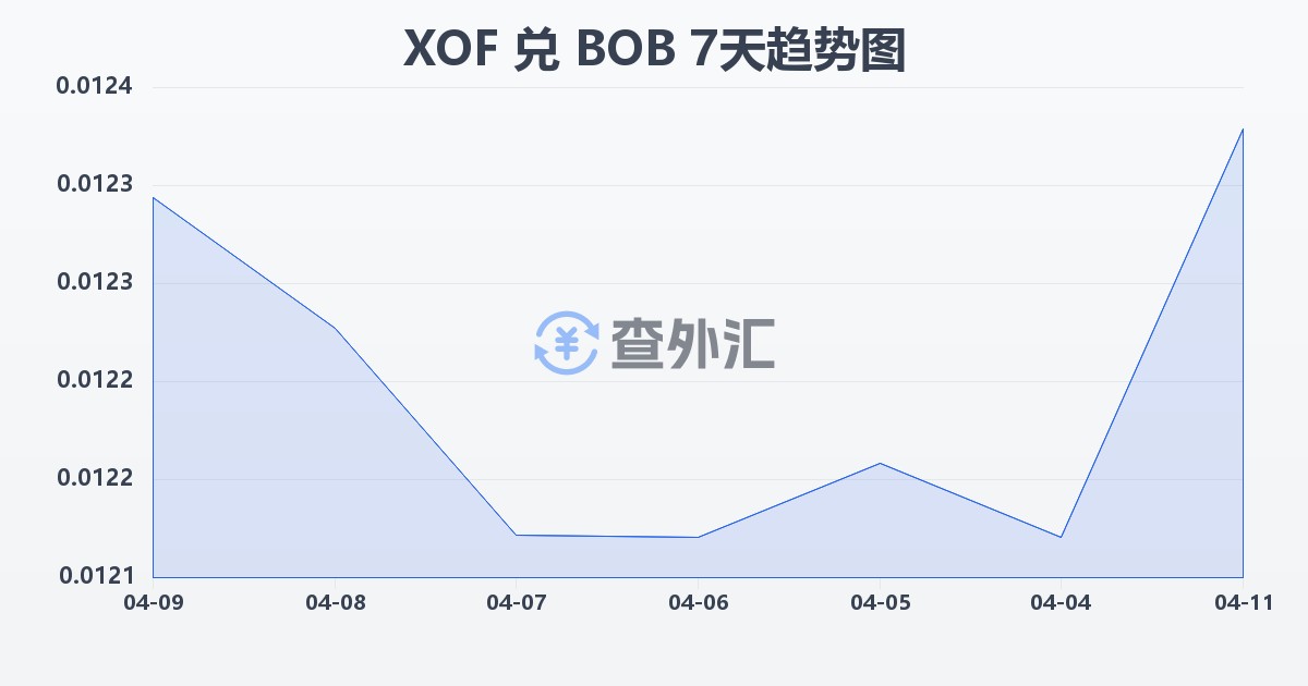 西非法郎兑玻利维亚诺(XOF/BOB)近7天汇率走势图
