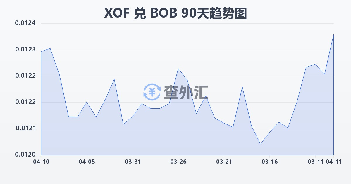 西非法郎兑玻利维亚诺(XOF/BOB)近90天汇率走势图