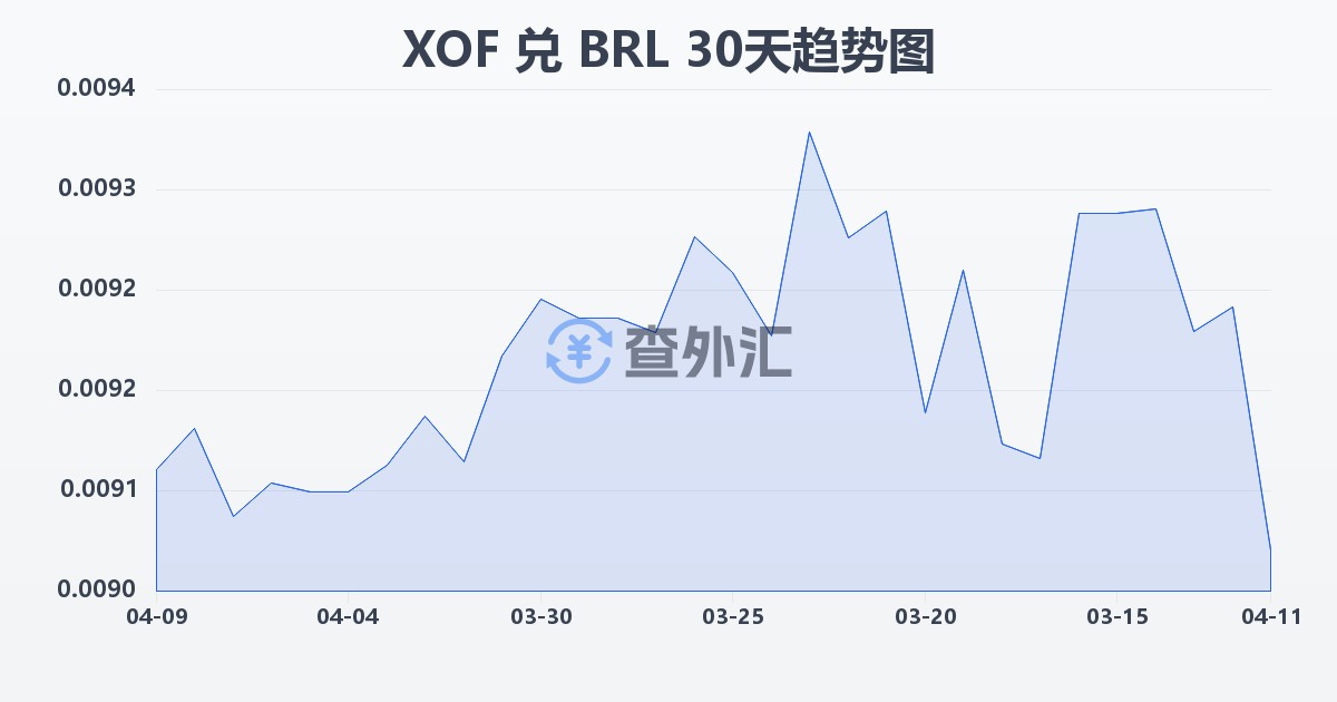 西非法郎兑巴西雷亚尔(XOF/BRL)近30天汇率走势图