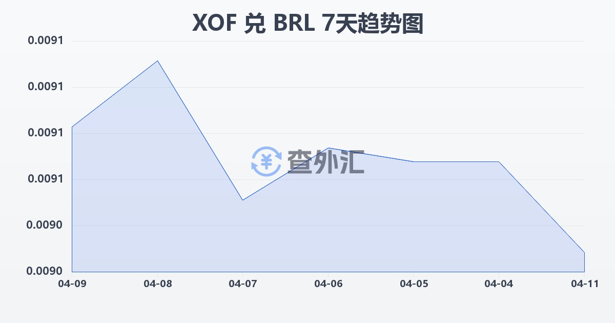 西非法郎兑巴西雷亚尔(XOF/BRL)近7天汇率走势图