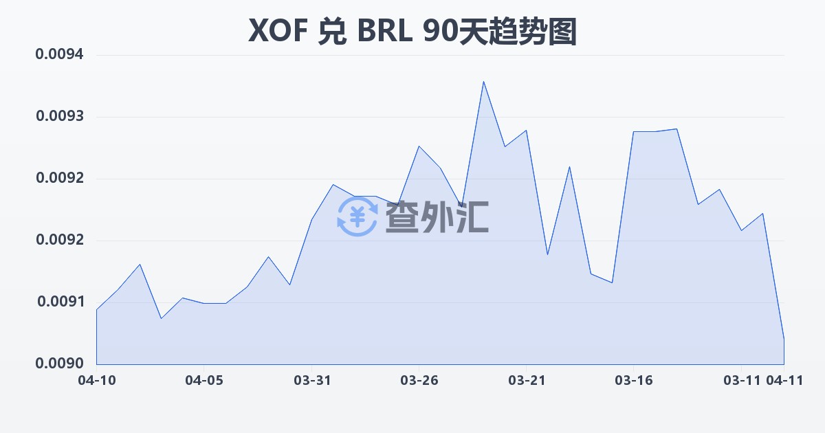 西非法郎兑巴西雷亚尔(XOF/BRL)近90天汇率走势图