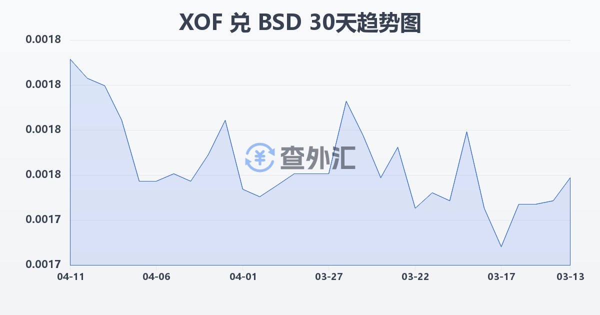 西非法郎兑巴哈马元(XOF/BSD)近30天汇率走势图
