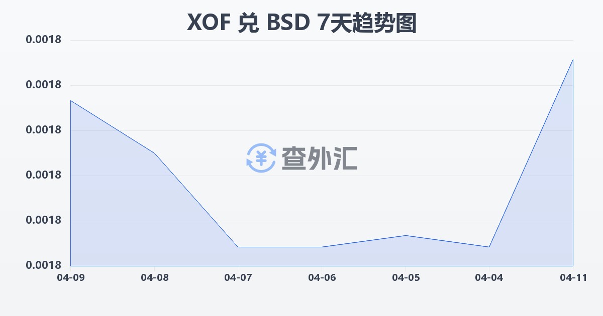西非法郎兑巴哈马元(XOF/BSD)近7天汇率走势图