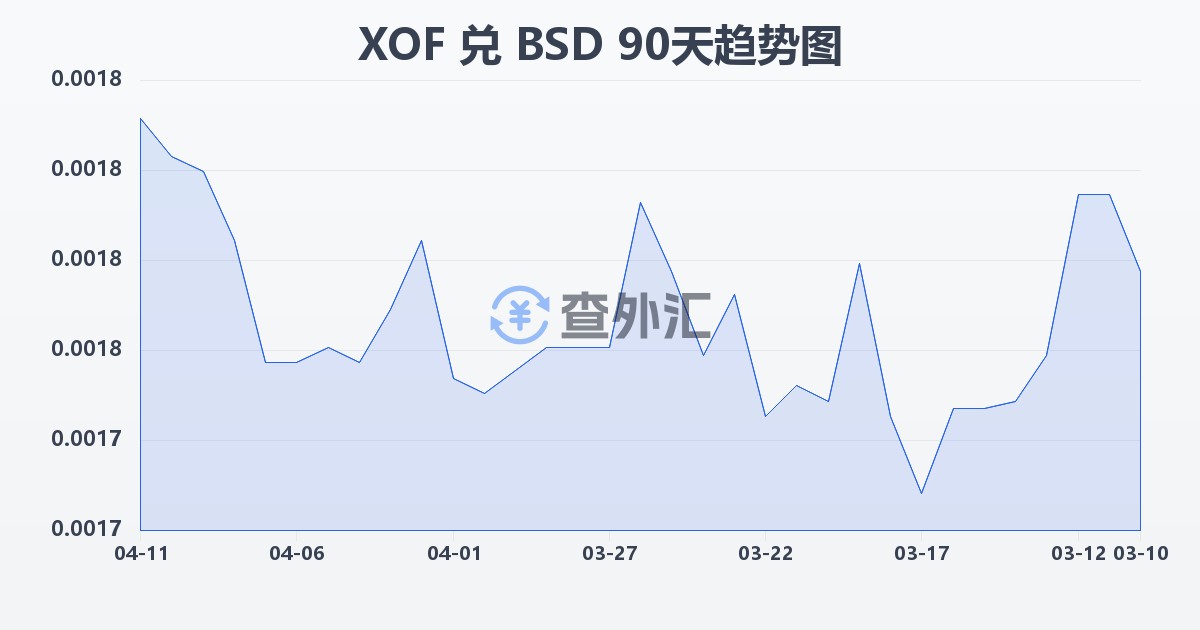 西非法郎兑巴哈马元(XOF/BSD)近90天汇率走势图