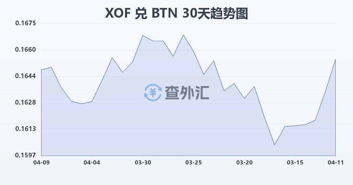 西非法郎兑不丹努尔特鲁姆(XOF/BTN)近30天汇率走势图