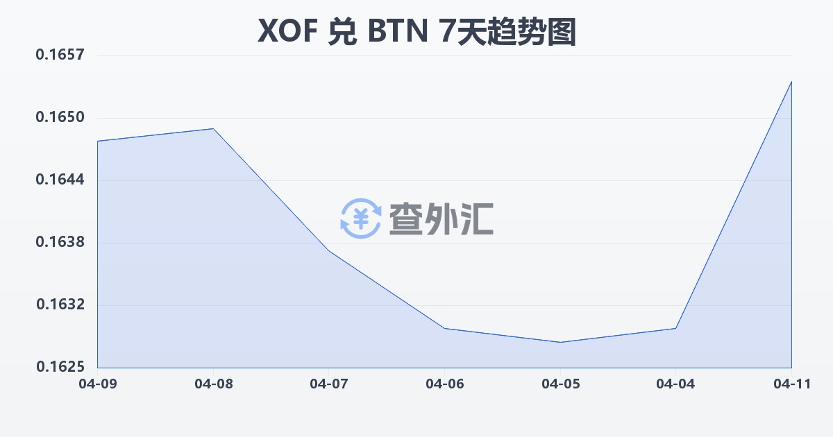 西非法郎兑不丹努尔特鲁姆(XOF/BTN)近7天汇率走势图