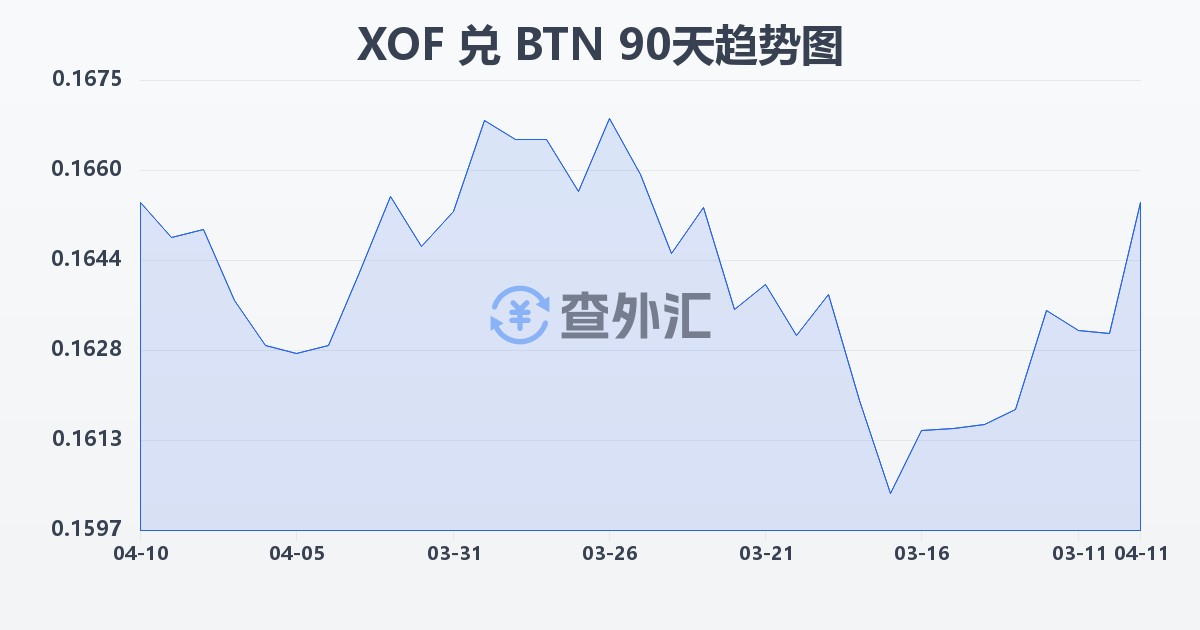 西非法郎兑不丹努尔特鲁姆(XOF/BTN)近90天汇率走势图