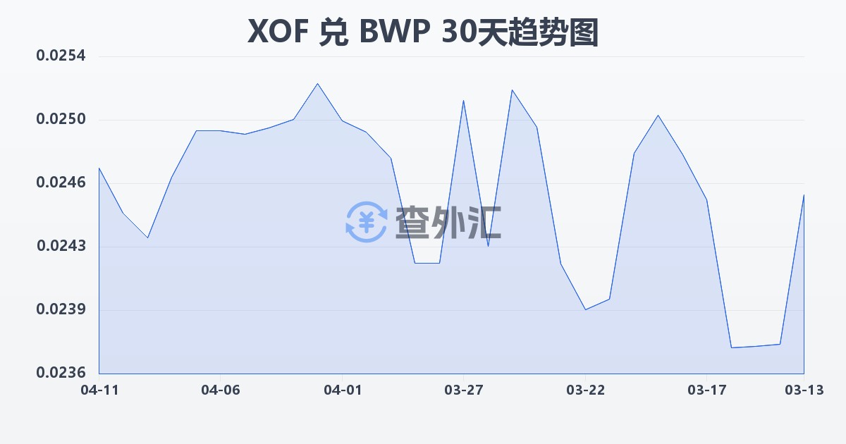 西非法郎兑博茨瓦纳普拉(XOF/BWP)近30天汇率走势图