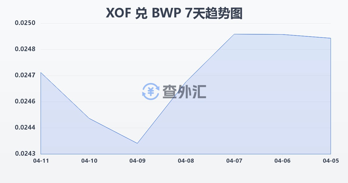 西非法郎兑博茨瓦纳普拉(XOF/BWP)近7天汇率走势图