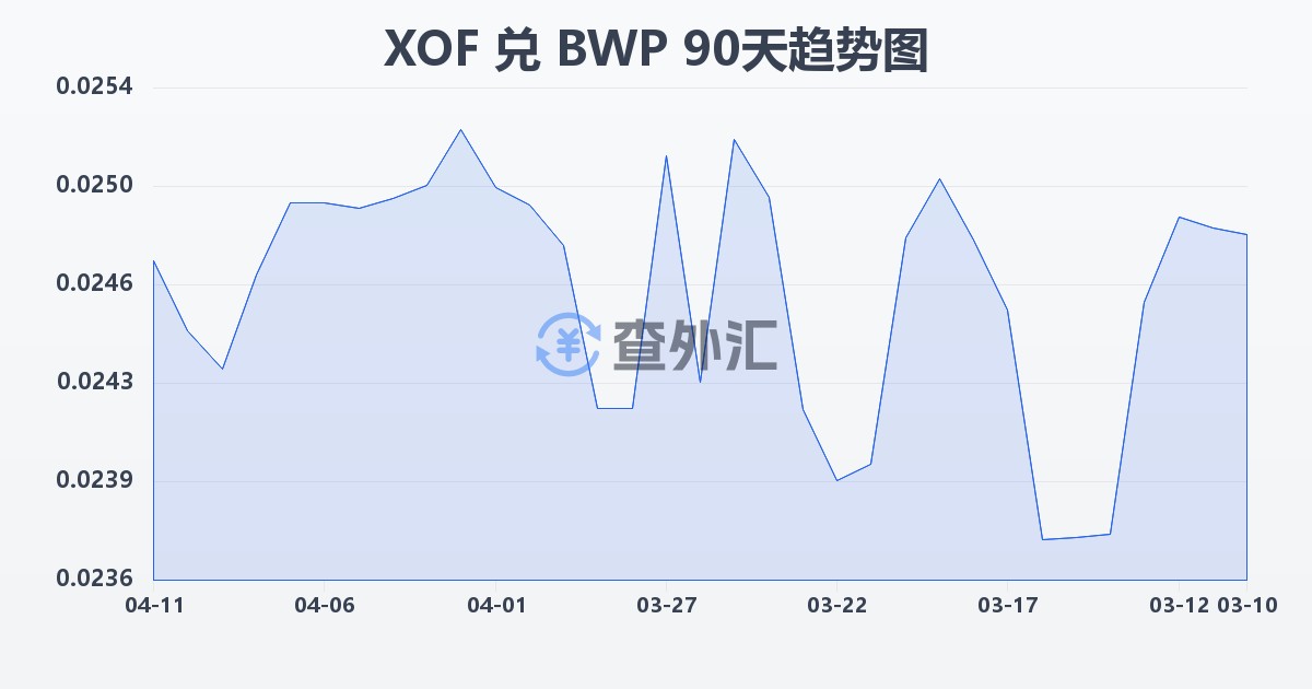 西非法郎兑博茨瓦纳普拉(XOF/BWP)近90天汇率走势图