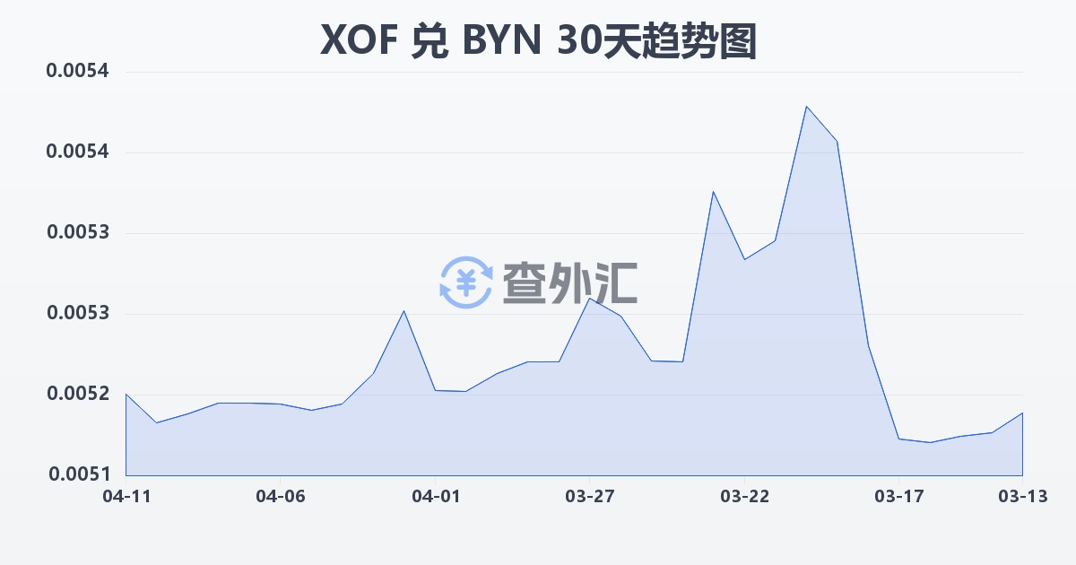 西非法郎兑白俄罗斯卢布(XOF/BYN)近30天汇率走势图