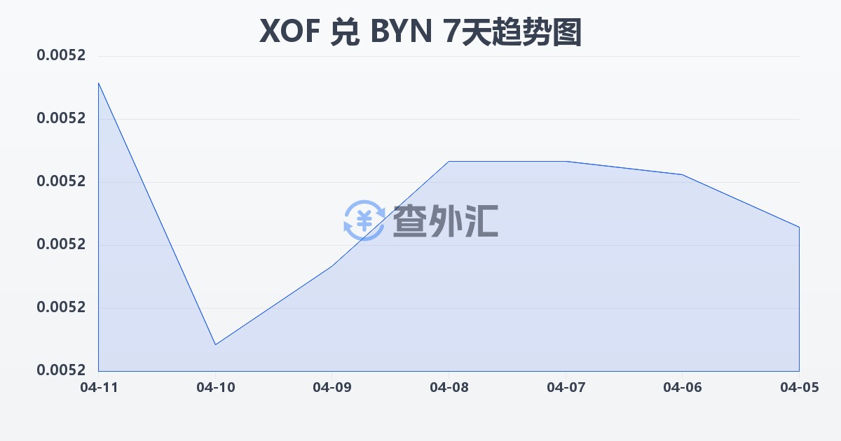 西非法郎兑白俄罗斯卢布(XOF/BYN)近7天汇率走势图